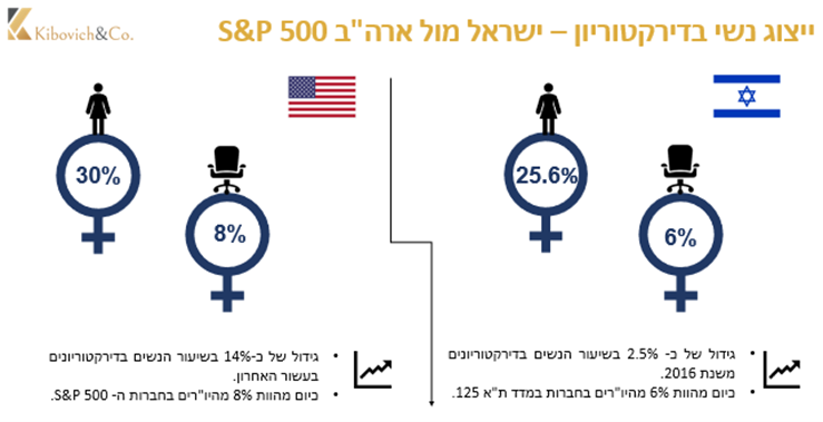 ייצוג נשי בדירקטוריון